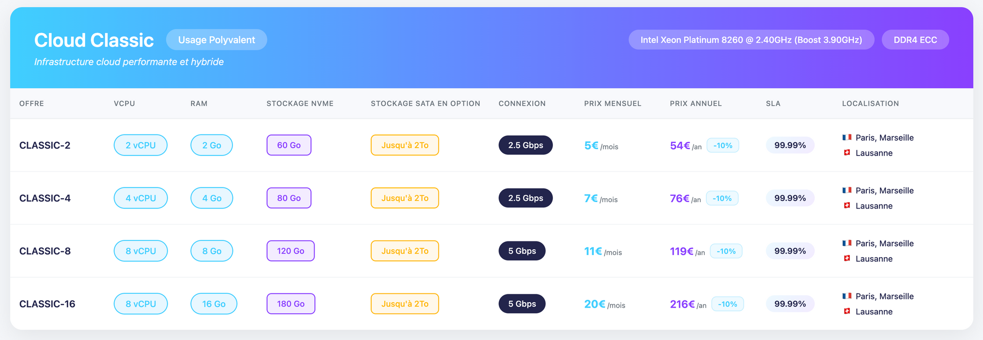 PulseHeberg renouvelle ses VPS : découvrez Cloud Classic et Cloud Economy